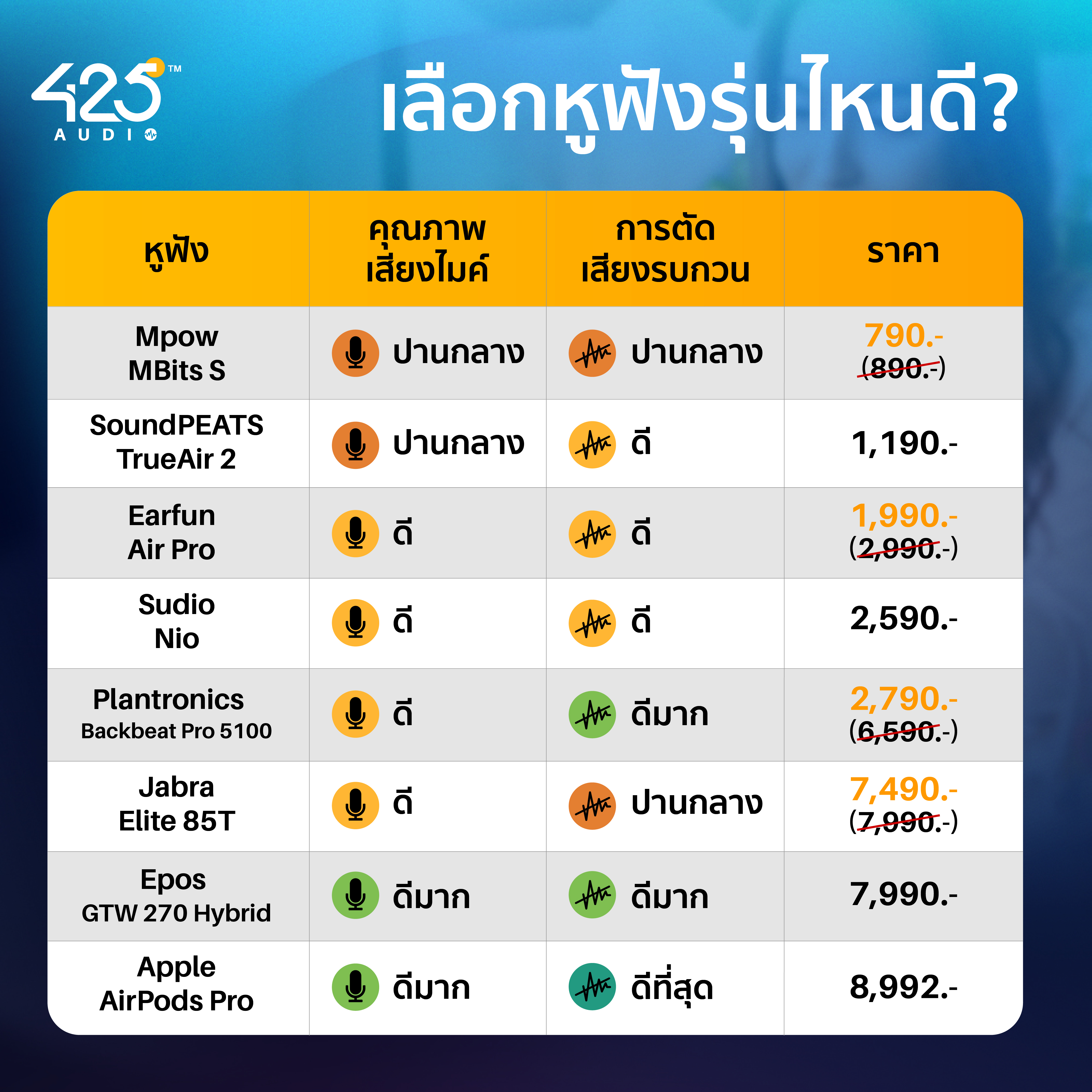 หูฟัง, หูฟังไร้สาย, หูฟัง true wireless หูฟังคุยโทรศัพท์, ไมค์ไมค์ดีๆ, ตัดเสียงรบกวน mpow, soundpeats, earfun, sudio, jabra epos